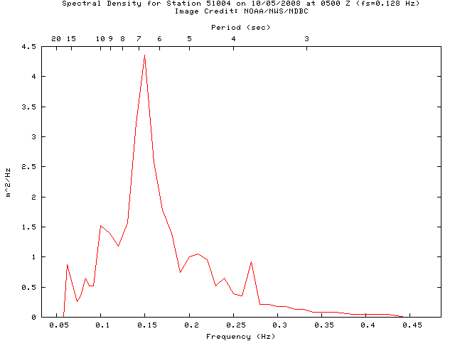 1-hour plot - Spectral Density at 51004