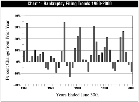Chart 1: Bankruptcy Filing Trends 1960-2000