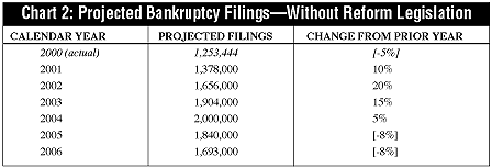 Chart 2: Projected Bankruptcy Filings--Without Reform Legislation