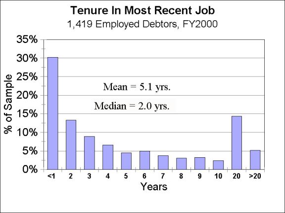 bar chart showing tenure in most recent job of 1,419 employed debtors in F.Y. 2000