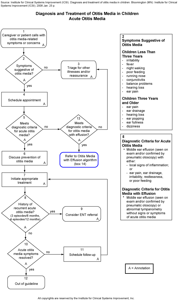 Diagnosis and Treatment of Otitis Media in Children. Acute Otitis Media.