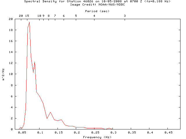 1-hour plot - Spectral Density at 46026