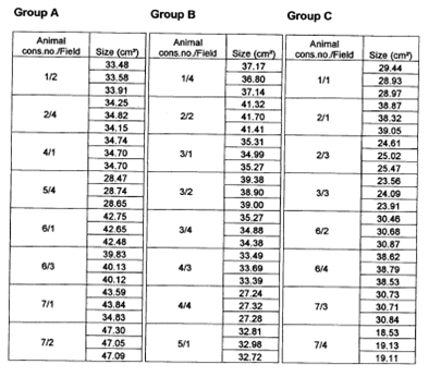 Table showing information on healed wound area at 21 days