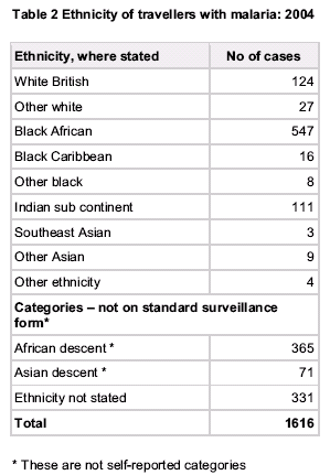 Table: Ethnicity of travellers with malaria:  2004