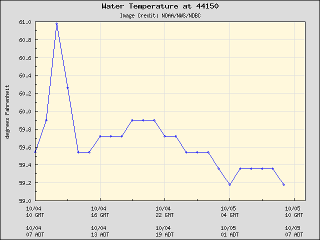 24-hour plot - Water Temperature at 44150