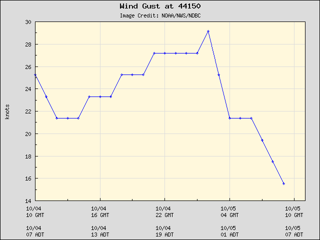 24-hour plot - Wind Gust at 44150
