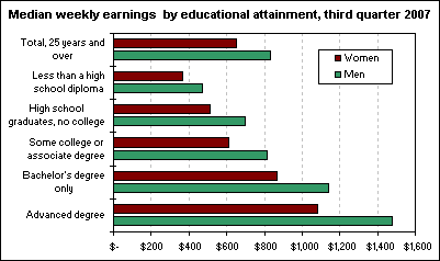 Median weekly earnings  by educational attainment, third quarter 2007