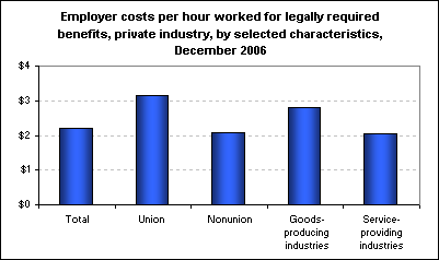 Employer costs per hour worked for legally required benefits,  private industry, by selected characteristics, December 2006