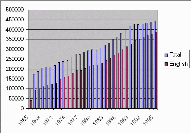 Chart of MEDLINE Articles by Year of Publication