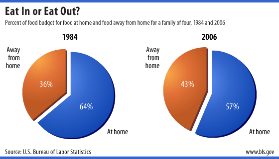 Percent of food budget for food at home and away from home