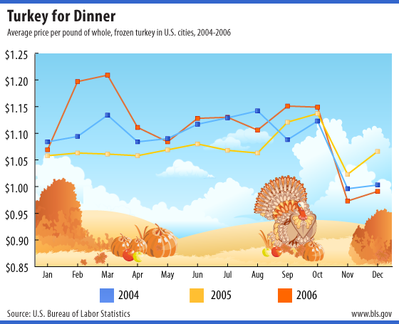 Chart: Average price per pound of whole frozen turkey in U.S. cities, 2004-2006 