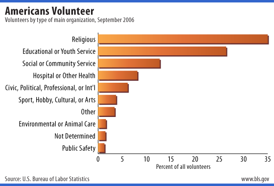 Chart: Volunteers by type of main organization
