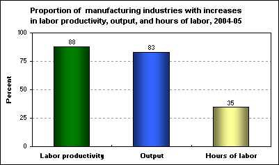 Proportion of  manufacturing industries with increases in labor productivity, output, and hours of labor, 2004-05