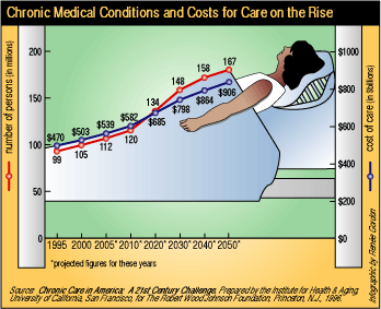 Chronic Medical Conditions and Costs for Care on the Rise