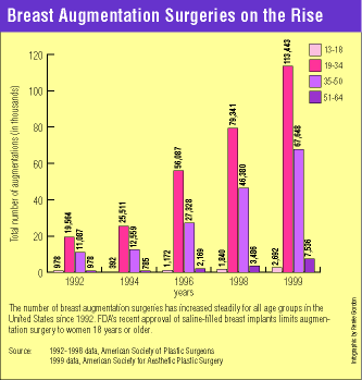 breast augmentation surgeries increase from 1992 to 1999
