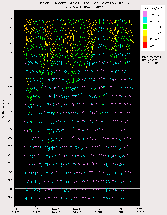 3 Day Ocean Current Stick Plot at 46063