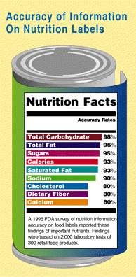 [1996 FDA survey of nutrition information accuracy on food labels: Total Carbohydrate (98%), Total Fat (96%), Sugars (95%), Calories (93%), Saturated Fat (93%), Sodium (90%), Cholesterol (80%), Fiber (80%), Calcium (80%)]