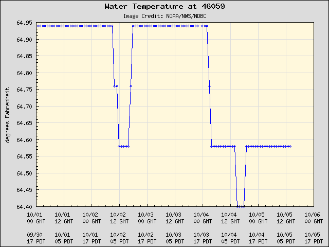 5-day plot - Water Temperature at 46059