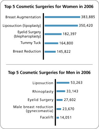 two charts showing the number of specific types of cosmetic surgeries among men and women in 2006