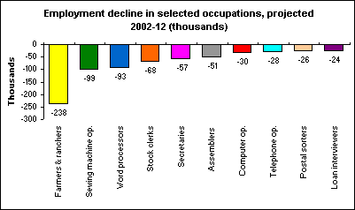 Employment decline in selected occupations, projected 2002-12 (thousands)