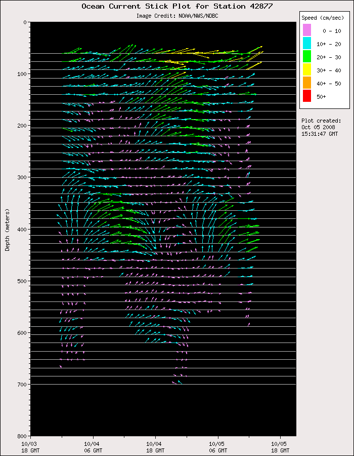 1 Day Ocean Current Stick Plot at 42877