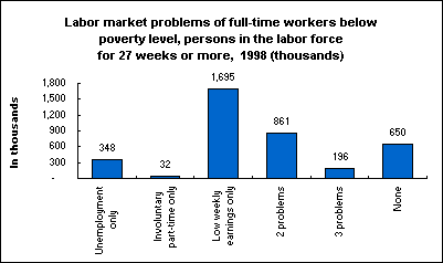 Labor market problems of full-time workers below poverty level, persons in the labor force for 27 weeks or more,  1998 (thousands)