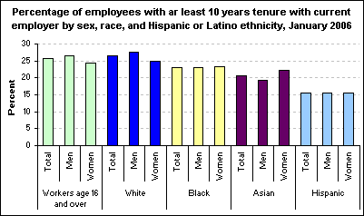 Percentage of employees with ar least 10 years tenure with current employer by sex, race, and Hispanic or Latino ethnicity, January 2006