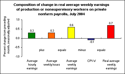 Composition of change in real average weekly earnings of production or nonsupervisory workers on private nonfarm payrolls, July 2004