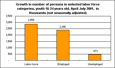 Growth in number of persons in selected labor force categories, youth 16-24 years old, April-July 2001,  in thousands (not seasonally adjusted)