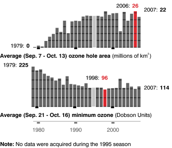Average ozone hole area and minimum ozone for years 1979 to present