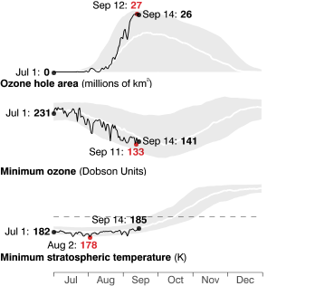 Ozone hole area, minimum ozone, and minimum temperature compared to climatology