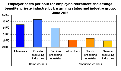 Employer costs per hour for employee retirement and savings benefits, private industry, by bargaining status and industry group,  June 2003