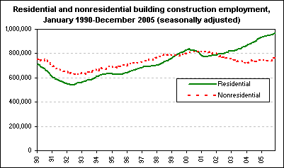 Residential and nonresidential building construction employment,  January 1990-December 2005 (seasonally adjusted)