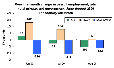 Over-the-month change in payroll employment, total,  total private, and government, June-August 2000 (seasonally adjusted)