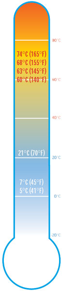 Thermometer showing critical temperatures of 165, 155, 145, 140, 70, 45, and 41 degrees Fahrenheit