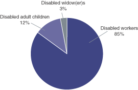 Chart 1. All Social Security disabled beneficiaries in current payment status, December 2002 - 