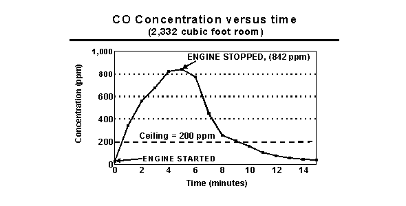  CO Concentration versus time - 2,332 ft3 room chart