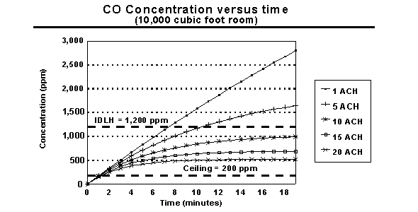  CO Concentration versus time - 10,000 ft3 room chart 