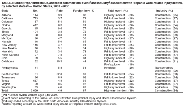 TABLE. Number, rate,* birth status, and most common fatal event† and industry§ associated with Hispanic work-related injury deaths, by selected states¶ — United States, 2003 –2006
State No. Rate Foreign-born % Fatal event (%) Industry (%) Arizona 114 3.9 62 Highway incident (20) Construction (25) California 773 3.7 71 Fall to lower level (18) Construction (27) Colorado 87 5.4 59 Highway incident (29) Construction (31) Florida 417 6.3 81 Highway incident (26) Construction (34) Georgia 115 9.6 77 Fall to lower level (25) Construction (56) Illinois 104 3.8 72 Fall to lower level (24) Construction (28) Maryland 58 6.8 91 Highway incident (19) Construction (59) Michigan 30 4.7 50 Highway incident (27) Construction (27) Nevada 48 5.0 65 Fall to lower level (31) Construction (46) New Jersey 116 4.7 81 Fall to lower level (25) Construction (29) New Mexico 70 5.1 34 Highway incident (30) Construction (30) New York 172 3.4 73 Fall to lower level (25) Construction (38) North Carolina 97 7.8 75 Fall to lower level (18) Construction (47) Ohio 33 5.5 61 Highway incident (21) Construction (30) Oklahoma 32 10.3 44 Fall to lower level (19) Construction (41) Fire/explosion (19) Pennsylvania 41 5.3 51 Homicide (29) Transportation/ warehousing (22) South Carolina 51 22.8 88 Fall to lower level (24) Construction (63) Tennessee 36 8.9 92 Fall to lower level (22) Construction (44) Texas 687 4.8 55 Highway incident (22) Construction (37) Virginia 63 6.5 87 Fall to lower level (33) Construction (57) Washington 33 4.0 70 Highway incident (36) Agriculture (39) Total 3,609 4.9 67 Highway incident (19) Construction(34)
* Per 100,000 civilian workers aged >16 years.
†Event coded according to the Bureau of Labor Statistics Occupational Injury and Illness Classification System.
§
Industry coded according to the 2002 North American Industry Classification System.
¶
States reporting at least 30 work-related injury deaths of Hispanic workers during 2003–2006.