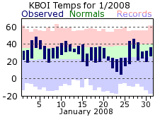 KBOI Monthly temperature chart for January 2008