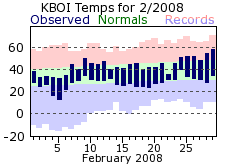 KBOI Monthly temperature chart for February 2008
