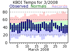 KBOI Monthly temperature chart for March 2008