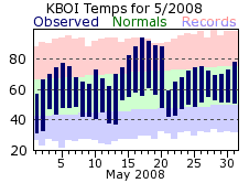 KBOI Monthly temperature chart for May 2008