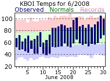 KBOI Monthly temperature chart for June 2008