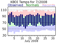 KBOI Monthly temperature chart for July 2008
