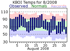 KBOI Monthly temperature chart for August 2008