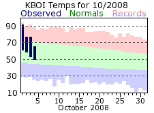 KBOI Monthly temperature chart for October 2008