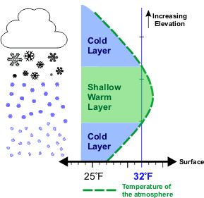 Vertical temperature profile for sleet