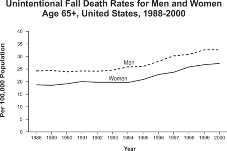 Unintentional Fall Death Rates per 100,000 Population for Men and Women Age 65+, United States, 1988�00