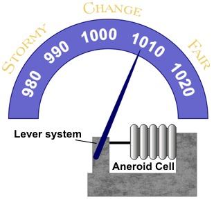 The basic function of an aneroid barometer